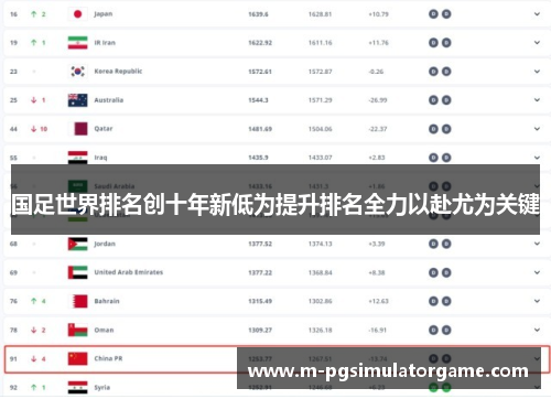 国足世界排名创十年新低为提升排名全力以赴尤为关键